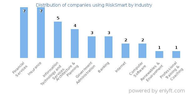 Companies using RiskSmart - Distribution by industry