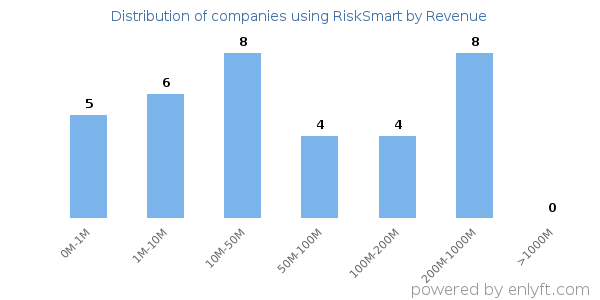 RiskSmart clients - distribution by company revenue