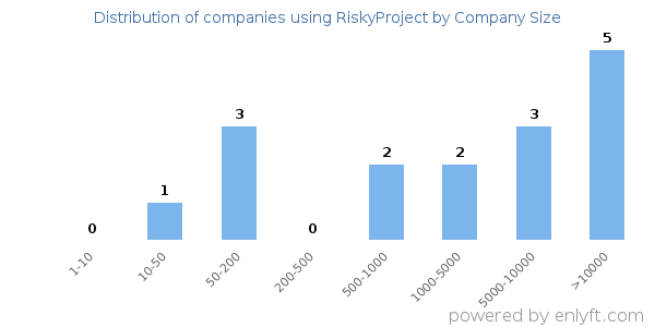 Companies using RiskyProject, by size (number of employees)