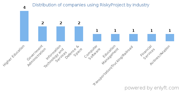 Companies using RiskyProject - Distribution by industry