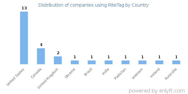 RiteTag customers by country