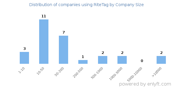 Companies using RiteTag, by size (number of employees)