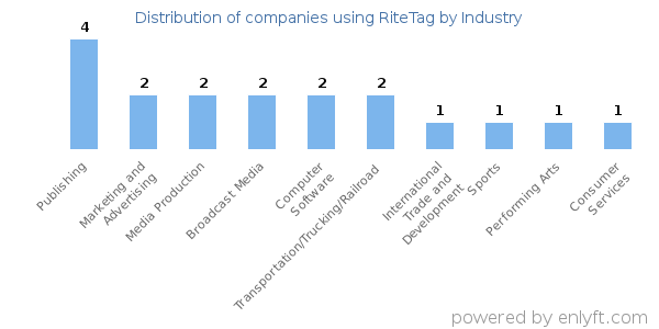 Companies using RiteTag - Distribution by industry
