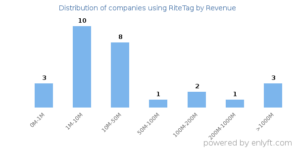 RiteTag clients - distribution by company revenue