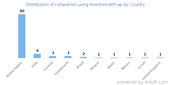 Riverbed AirPcap customers by country