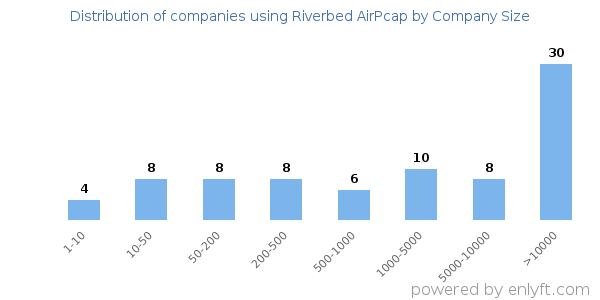 Companies using Riverbed AirPcap, by size (number of employees)