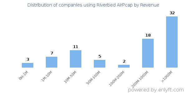 Riverbed AirPcap clients - distribution by company revenue