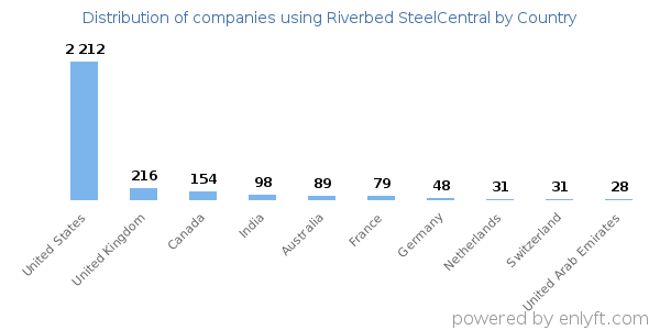 Riverbed SteelCentral customers by country