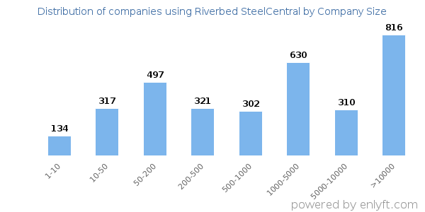 Companies using Riverbed SteelCentral, by size (number of employees)