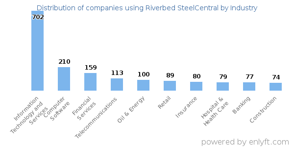 Companies using Riverbed SteelCentral - Distribution by industry