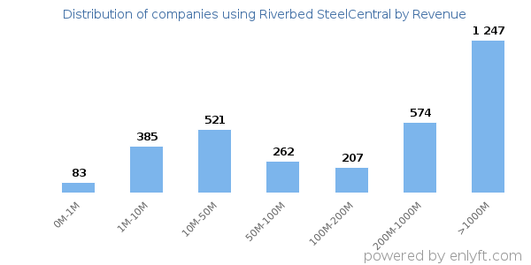 Riverbed SteelCentral clients - distribution by company revenue