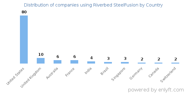 Riverbed SteelFusion customers by country