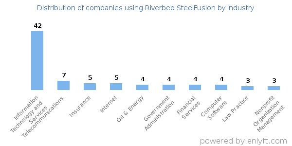 Companies using Riverbed SteelFusion - Distribution by industry