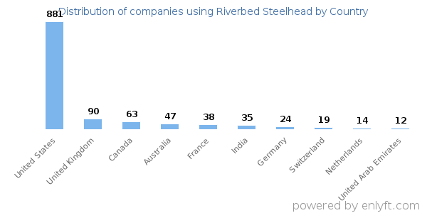 Riverbed Steelhead customers by country