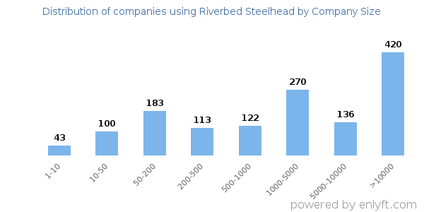 Companies using Riverbed Steelhead, by size (number of employees)