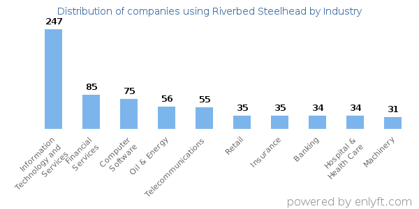 Companies using Riverbed Steelhead - Distribution by industry