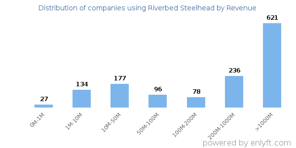 Riverbed Steelhead clients - distribution by company revenue