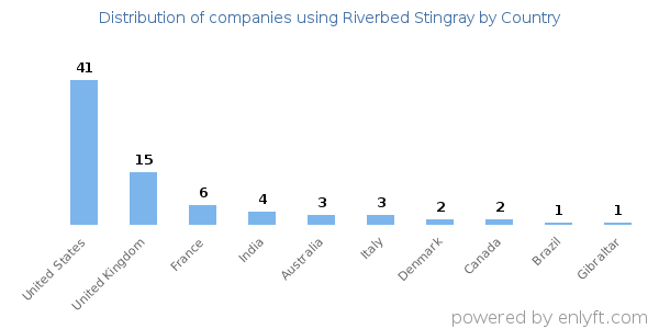 Riverbed Stingray customers by country