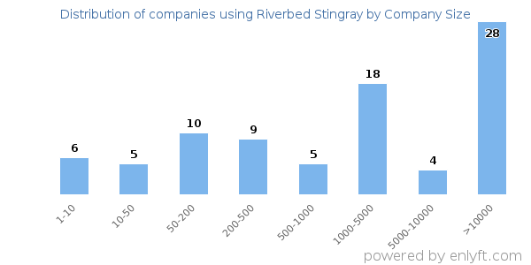 Companies using Riverbed Stingray, by size (number of employees)