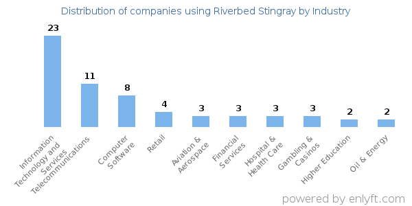 Companies using Riverbed Stingray - Distribution by industry