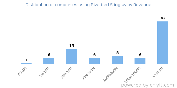 Riverbed Stingray clients - distribution by company revenue