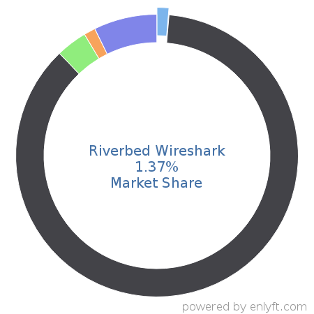 Riverbed Wireshark market share in Network Management is about 1.37%