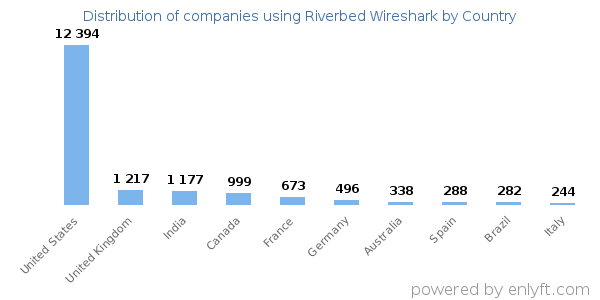 Riverbed Wireshark customers by country