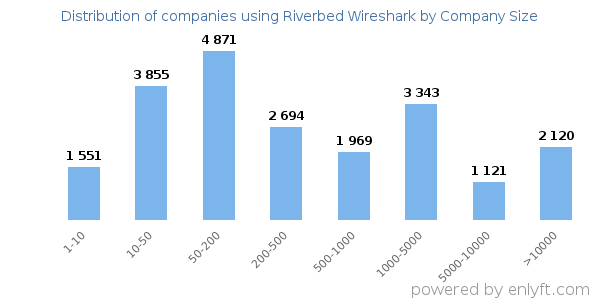 Companies using Riverbed Wireshark, by size (number of employees)