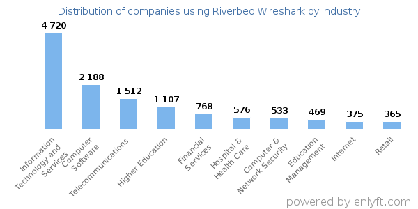 Companies using Riverbed Wireshark - Distribution by industry