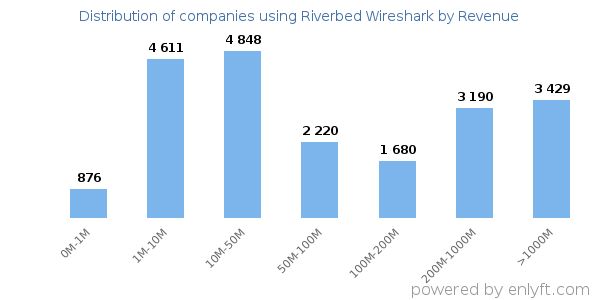 Riverbed Wireshark clients - distribution by company revenue