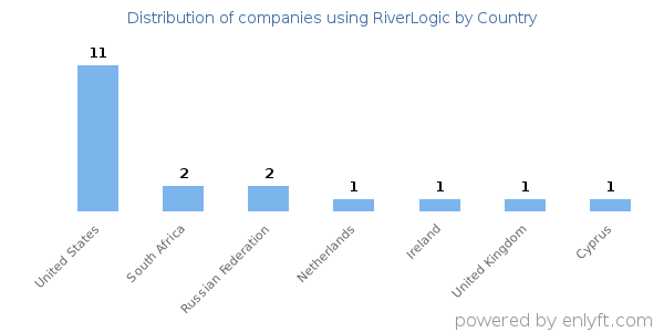 RiverLogic customers by country
