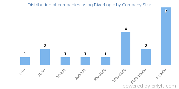 Companies using RiverLogic, by size (number of employees)