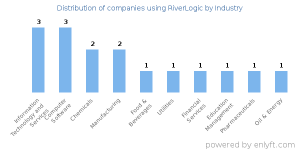 Companies using RiverLogic - Distribution by industry