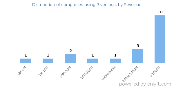 RiverLogic clients - distribution by company revenue