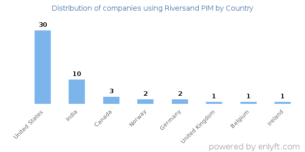 Riversand PIM customers by country