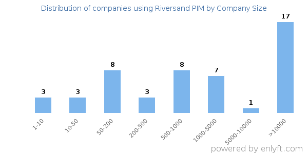 Companies using Riversand PIM, by size (number of employees)