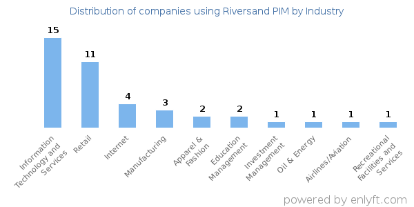 Companies using Riversand PIM - Distribution by industry