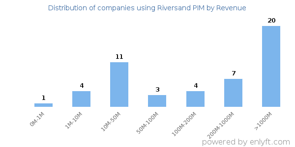Riversand PIM clients - distribution by company revenue