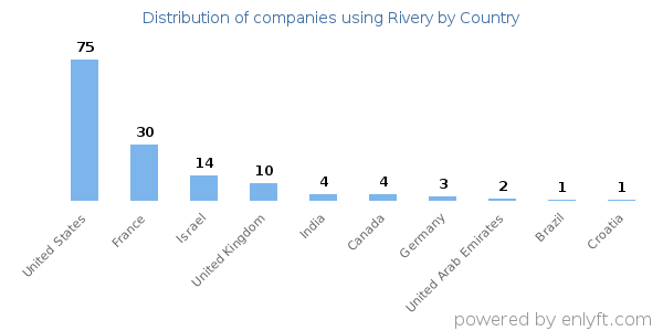 Rivery customers by country