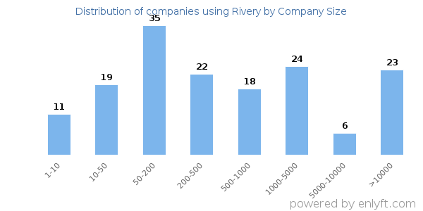 Companies using Rivery, by size (number of employees)