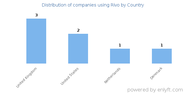 Rivo customers by country