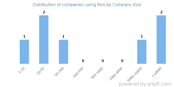 Companies using Rivo, by size (number of employees)