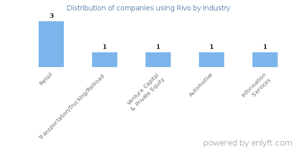 Companies using Rivo - Distribution by industry