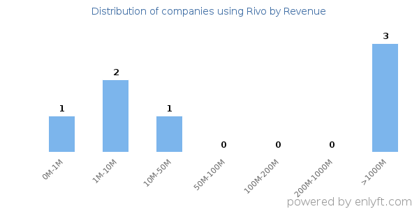 Rivo clients - distribution by company revenue