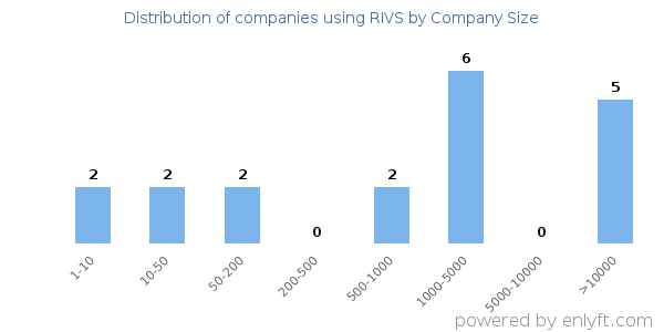 Companies using RIVS, by size (number of employees)