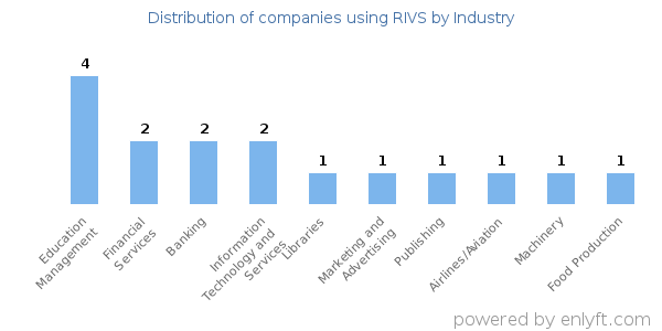 Companies using RIVS - Distribution by industry