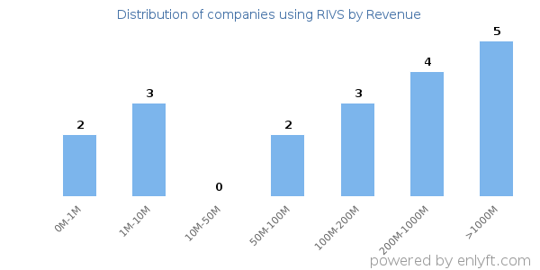 RIVS clients - distribution by company revenue