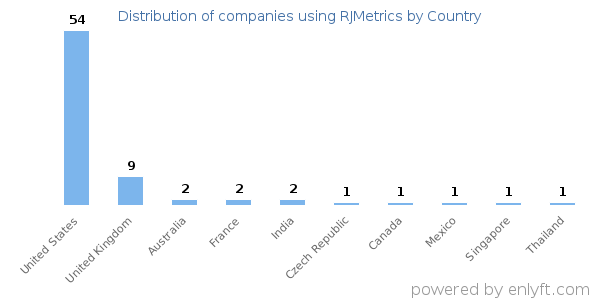 RJMetrics customers by country