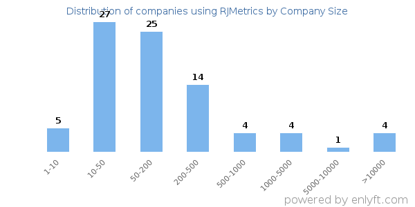 Companies using RJMetrics, by size (number of employees)