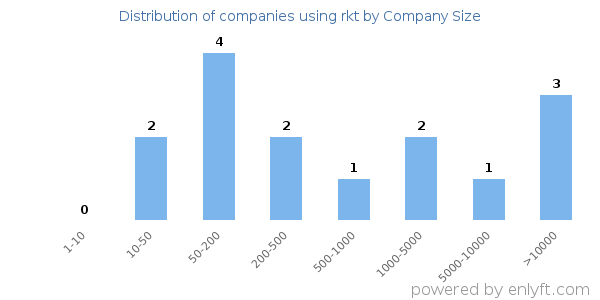 Companies using rkt, by size (number of employees)